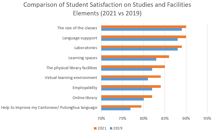 Student Satisfaction on studies and facilities elements